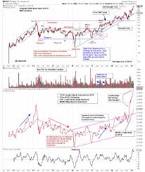 Wday Works Out Wyckoff Power Charting Stockcharts Com