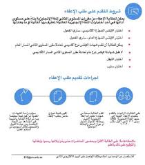 سياسة الإعفاء من مقررات اللغة الانجليزية جامعة الأميرة نورة بنت عبدالرحمن Facebook