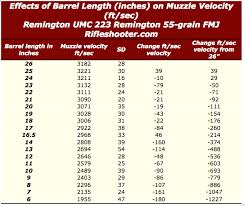 223 Remington 5 56mm Nato Barrel Length And Velocity 26