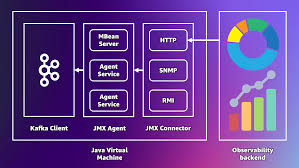 Image result for Observability of Kafka