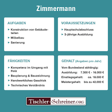 Was Macht Ein Zimmermann Aufgaben Ausbildung Gehalt