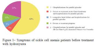 Patients With Sickle Cell Disease Taking Hydroxyurea In The