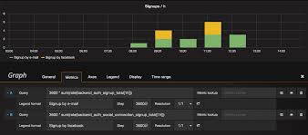 Graphing Slow Counters With Prometheus And Grafana Stack