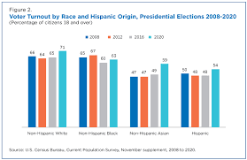 Formal censuses were not carried out during the colonial era, but records show that the colonial population grew the united states census is held once every ten years, to count the number of people in the country along with gathering basic information, including. Record High Turnout In 2020 General Election
