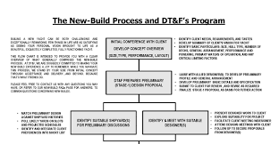 New Build Process Flow Chart Dwight Tracy Friends Dt F