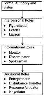 Manager Roles 16 Images - Managerial Roles And Skills And Management As  Profession, A Call To Arms To Save The Largest Open Air Assemblage Of  Upper, Equipment And Service For The Automotive