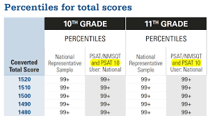 problems with new psat part 2 score discrepancies compass