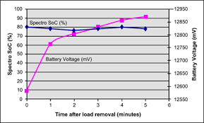A lipo cell nominal voltage is 3.7v. Measuring State Of Charge Battery University