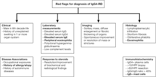 Increases In Ige Eosinophils And Mast Cells Can Be Used In