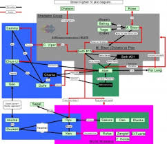 Proof That Street Fighter Ivs Plot Is Ridiculous In Chart Form