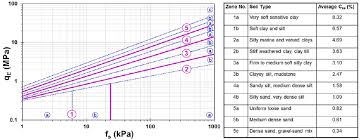 modified unicone cptu chart for zone numbers soil types