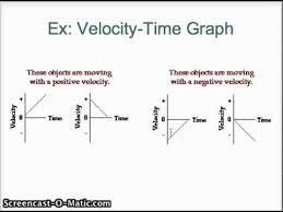 Graphs Of Motion Part 2 Graphing Physics Math