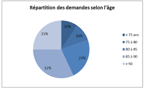 Maybe you would like to learn more about one of these? Maison De Retraite Ehpad Evolution Demographique 2012