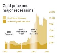 What impact did the stock market crash of 1929 have on the american economy? Gold And Recession Bullionbypost