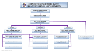 Contoh carta organisasi hem sekolah rendah. Carta Organisasi Pdrm