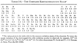 1960 Pauling S Complete Eletronegativity Scale Chemistry Periodic Table Science