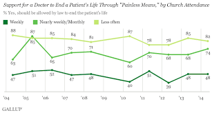 Seven In 10 Americans Back Euthanasia