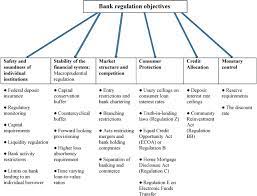 It is an important indicator of the financial stability of a bank, and is defined as the. Objectives Of Bank Regulation Sciencedirect