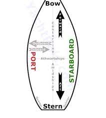 Pin By Hayley Spencer On Small Craft Advisory In Effect Sailing Wind Direction Funny Quotes