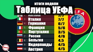 Обсуждайте все, что связано с таблицой коэффициентов уефа. Tablica Koefficientov Uefa Hudshaya Nedelya Ukrainy Ispaniya Uhodit Ot Anglii Rossiya Bez Pobed Youtube
