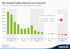 Chart The Global Tablet Market Is In Decline Statista