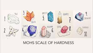 The mohs hardness scale is used as a convenient way to help identify minerals. Geolog Friedrich Mohs And The Mineral Scale Of Hardness
