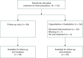A persistent change in your bowel habits, including diarrhea or constipation or a change in the consistency of your stool rectal bleeding or blood in your stool Chronicle Results Of A Randomised Phase Iii Trial In Locally Advanced Rectal Cancer After Neoadjuvant Chemoradiation Randomising Postoperative Adjuvant Capecitabine Plus Oxaliplatin Xelox Versus Control Annals Of Oncology