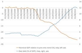 The Italian Banking Crisis In 1 Simple Death Cross Chart