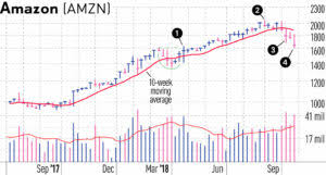To continue, please register at preferred stock channel for unlimited page views and our free nothing in preferred stock channel is intended to be investment advice, nor does it represent the. Amazon Stock Triggered Key Profit Taking Rule Before Flashing Sell Signals Investor S Business Daily