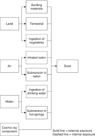 The sun is a major source of cosmic radiation, or radiation originating from space.airline flights and skiing at high altitudes are activities that will increase exposure to this cosmic radiation. Radiation In The Environment Sources Of Springerlink