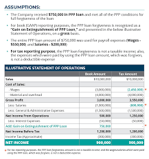 Ppp Reporting Period Net Income Management Tax Considerations For Manufacturers Sikich Llp