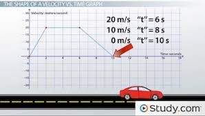 $\endgroup for pneumatic tires the coefficient may depend on how much tire is in contact with the surface. Using Velocity Vs Time Graphs To Describe Motion Video Lesson Transcript Study Com
