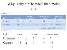 Dry Air Heavier Than Moist Air Cengage Learning Molecular Air Table