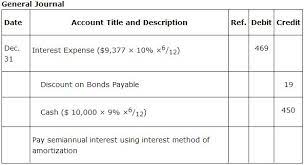 Prepare the journal entry to record the issuance of the bonds. Bonds Payable
