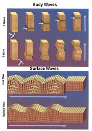 Surface waves only travel along earth's surface. Seismic Wave Wikipedia