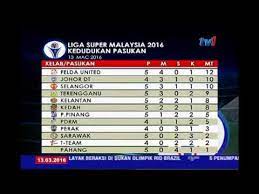 Sebanyak 12 pasukan liga super akan berentap dalam 22 perlawanan dari februari 2018 sehingga julai 2018. Liga Super Malaysia 2016 Kedudukan Pasukan 13 Mac 2016 Youtube