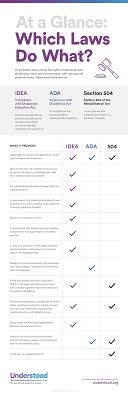 At A Glance Which Laws Do What Special Education Law School Social Work School Psychology