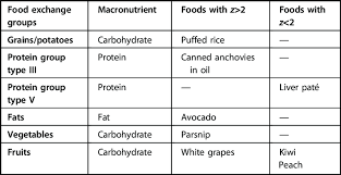 1,600 calories/day x.50 (or 50%) = 800 calories/day. Foods With Z Values Outside Limits Ae2 In The Main Macronutrient Of Download Scientific Diagram