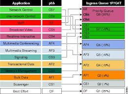 Borderless Campus 1 0 Design Guide Deploying Qos For