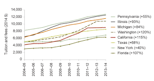 Over 2,300 college and universities in the u.s. Higher Education In California Student Costs Public Policy Institute Of California