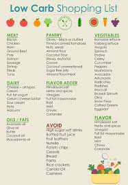 Resurser Low Carb Shopping List Low Carb Food List Diet Food List
