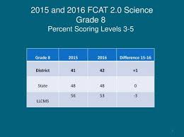 The last possible day to submit this quiz without penalty is tuesday, april 20, . Fcat Grade 8 Science Assessment Practice Questions Proprofs Quiz