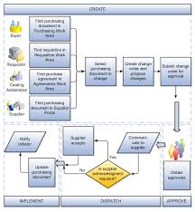 manage purchase orders chapter 6 r19c