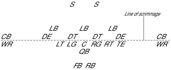 Before we take a look at the football field diagram with positions explained, there are some basics that you should understand like the football field dimensions, the different characteristics of the field, and most importantly the objective of the game. Football Players Roles In Team Offense And Defense Dummies