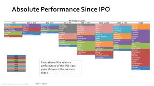 Software Ipo Analysis Over 100 Software Companies Have Gone By Alex Oppenheimer Medium