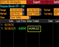 As of 03/03/2021 05:35 pm (20 min delay). Eric Balchunas On Twitter Wow The Canada Bitcoin Etf Btcc Already Traded 64m Worth Of Shares That Would Be An Epic Full First Day For A Us Etf Let Alone In The