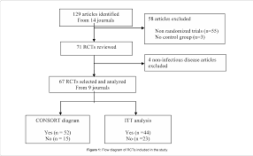 Consort, alberta, a village in alberta, canada. Compliance To The Consort Statement On Participant Flow Diagrams In Infectious Disease Randomized Clinical Trials Semantic Scholar