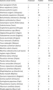 pair wise ranking scores of preferred species used as