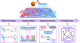 Organic synthetic pigment and pigment chemical, organic chemical, synthetic rubber products are commonly for chemical use. Chemical Doping Of Organic Semiconductors For Thermoelectric Applications Chemical Society Reviews Rsc Publishing Doi 10 1039 D0cs00204f