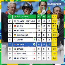 Cacho^via da pirapdra at4 ao oceano atlantico. Le Tableau Des Medailles Apres Douze Journees De Competition Eurosport